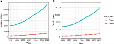 Systematic analysis and prediction for disease burden of ovarian cancer attributable to hyperglycemia: a comparative study between China and the world from 1990 to 2019